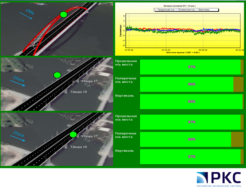 Контроль состояния мостов. Анализ состояния моста. Система мониторинга мостов. Мониторинг технического состояния мостов. Система мониторинга за состоянием конструкции моста.