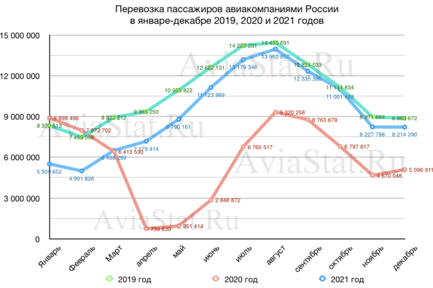 Количество перевезенных пассажиров человек. Авиаперевозки пассажиров по годам в России. График пассажирских перевозок. Авиаперевозки России по годам. Динамика пассажиропотока авиакомпаний России до 2021 года.
