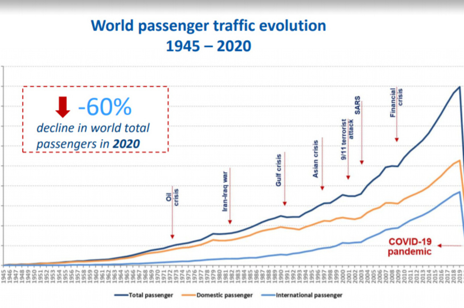 Трафик 2020. 1945 2020 Месяц. Диаграмма роста авиапутешествий по миру на сегодня.