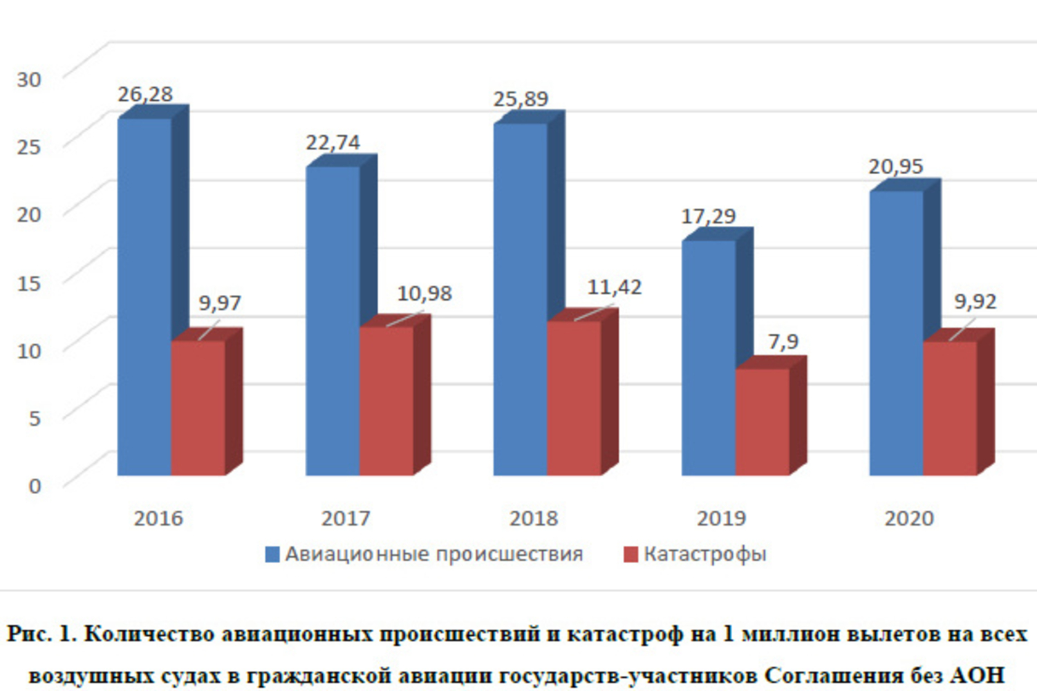 Сколько изменения в 2020 году было внесено. Авиационные инциденты в России статистика. Абсолютные показатели безопасности полетов. Анализ причин авиационных происшествий. Статистика авиационных происшествий.