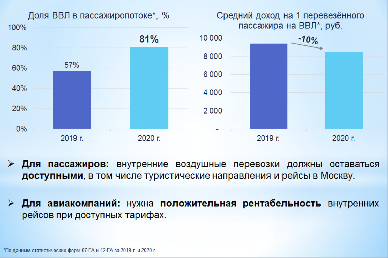 Количество перевезенных пассажиров человек. Пассажиропоток авиакомпаний России. Статистика авиаперевозок в России. Объем авиаперевозок в России. Авиаперевозки в России статистика.