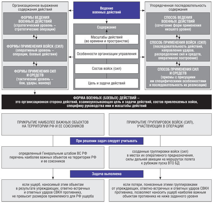 Правила ведения боевых действий. Способы ведения боевых действий. Формы ведения боевых действий. Виды ведения боевых действий. Формы боевых действий войск.