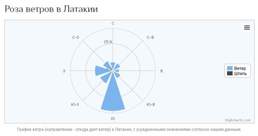 Направление ветра санкт петербург