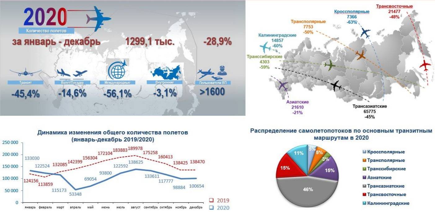 Сколько изменения в 2020 году было внесено. Статистические данные авиакомпаний. Статистика авиаперевозок в России. Статистика авиаперевозок в России 2021. Парк самолетов российских авиакомпаний на 2020 год.