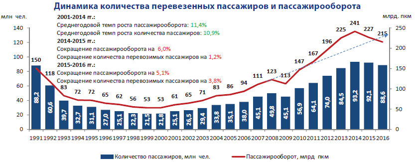 Пассажира пассажирооборот