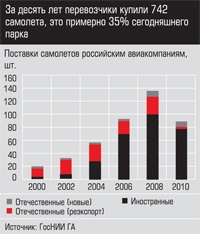 Поставки самолетов российским авиакомпаниям