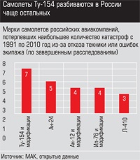 Марки самолетов российских авиакомпаний