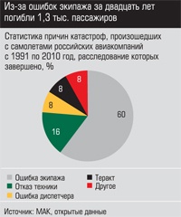 Статистика причин катастроф