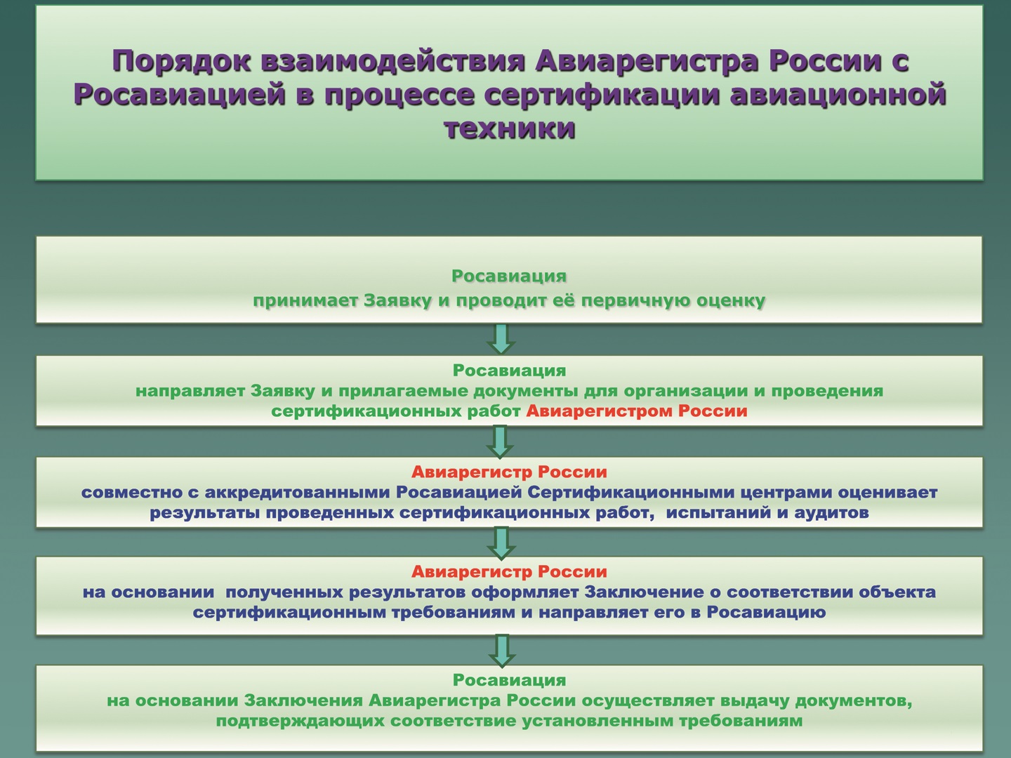 Проект порядка выполнения авиационных работ