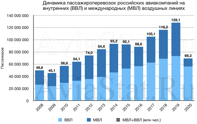 На диаграмме показан пассажиропоток аэропорта храброво калининград в 2019 году