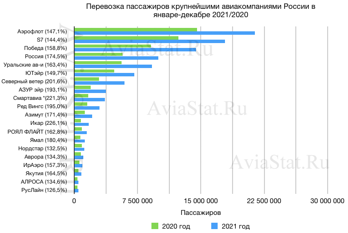 Рейтинг мобильных 2023. Пассажиропоток авиакомпаний России 2022. Крупнейшие авиакомпании России 2022. Авиакомпания Россия объем перевозок. Рост пассажиропотока авиакомпаний.