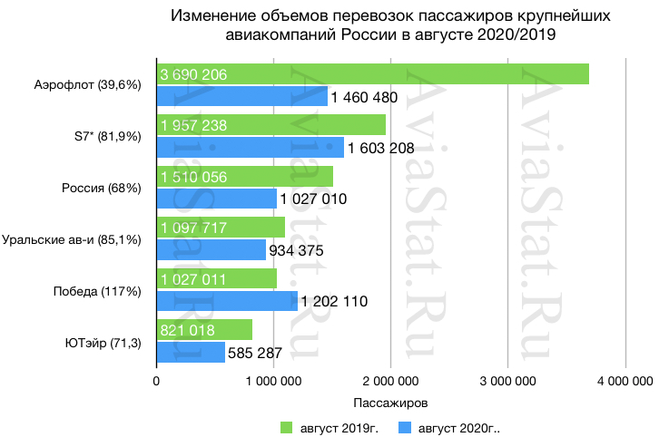 Сколько пассажиров берет. Количество перевезенных пассажиров по авиакомпаниям за год. Объём перевозок по авиалинии. Авиакомпания Россия объем перевозок. Количество перевезенных пассажиров авиакомпаниями РФ.