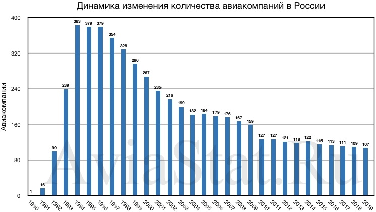Сколько самолетов построила россия. Количество авиакомпаний. Динамика изменения количества авиаперевозчиков. Количество авиакомпаний в России. Кол-во авиакомпаний в России по годам.