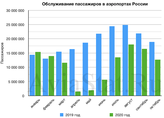 Волгоград сколько аэропортов