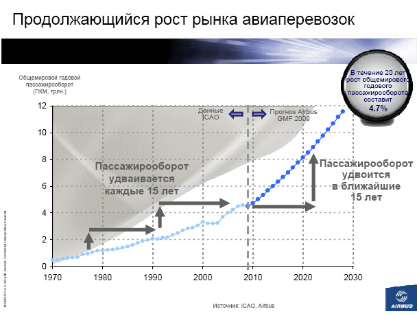 2 пассажирооборот. Пассажирооборот. Рост спроса на авиаперевозки. График авиаперевозок по годам. Спрос на авиаперевозки.