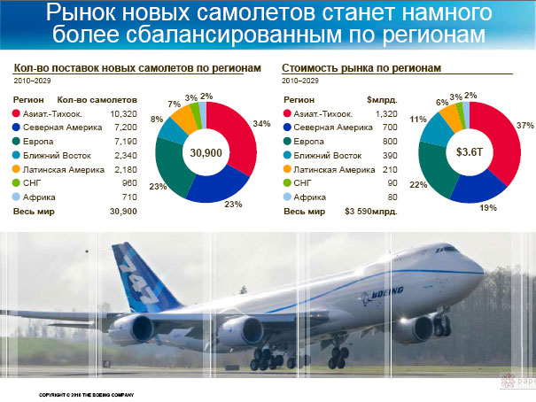 Сколько процентов составляет число самолетов компании