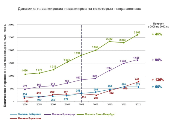 Диаграмма в москве