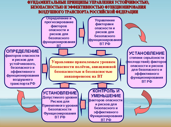 Курсовая работа: Факторы обеспечения безопасности полетов