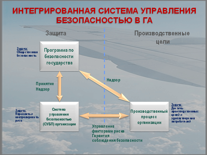 Система безопасности полетов