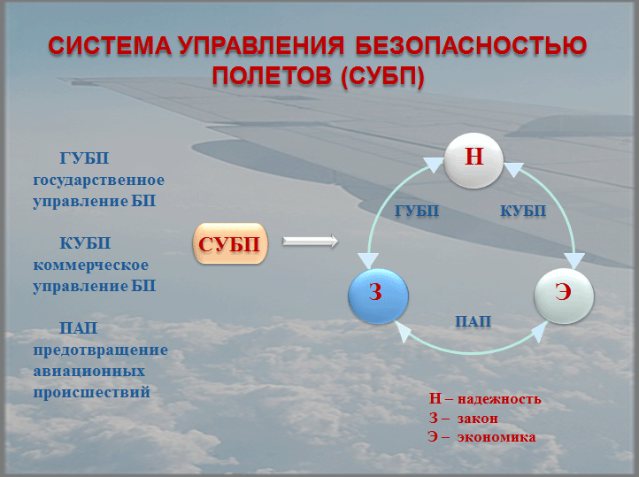 Система безопасности полетов. Система обеспечения безопасности полетов. Управление безопасностью полетов. Определение системы управления безопасностью полётов.