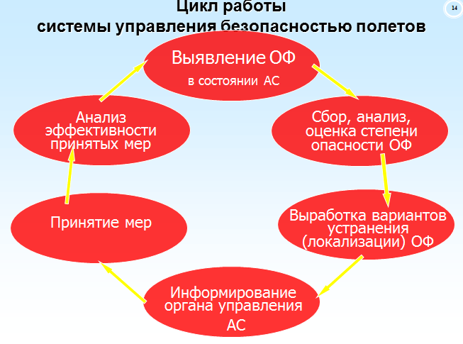 Система безопасности полетов. Система управления безопасностью полетов. Система управления безопасностью полетов (СУБП). Управление безопасности полетов гражданской авиации. СУБП В авиации.