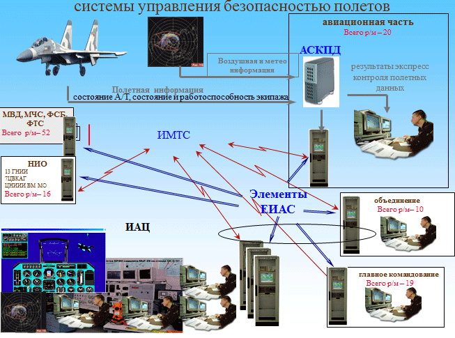 Связь контроль безопасность