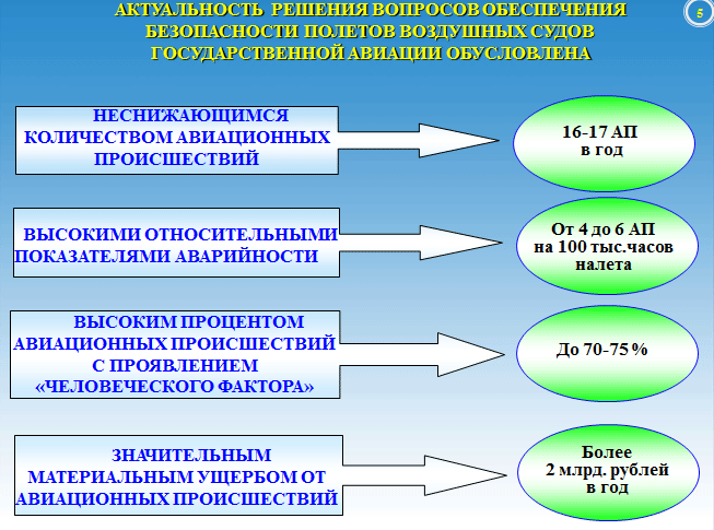 Безопасность воздушных полетов. Концепция безопасности полетов. Безопасность полетов воздушных судов. Система обеспечения безопасности полетов. Основные документы по безопасности полетов.