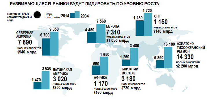 Ведущие страны производители авиастроения. Рынок гражданских самолетов. Мировые производители самолетов. Производство самолетов в мире по странам. Страны Лидеры самолетостроения.