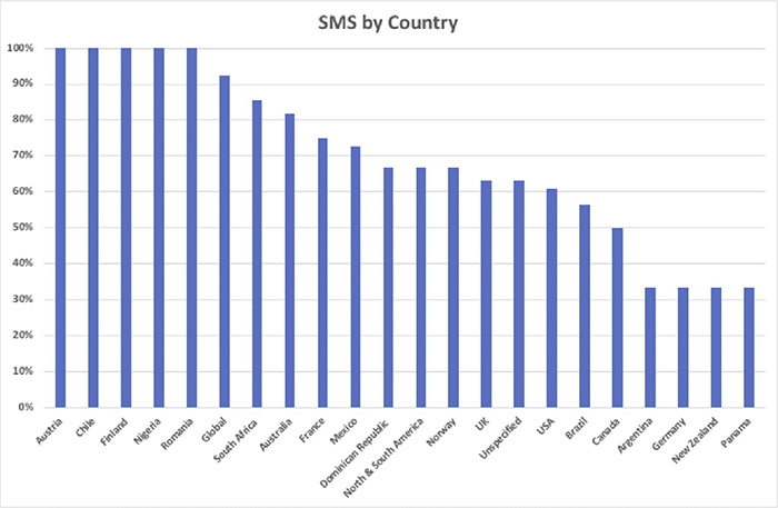 Name sms country name