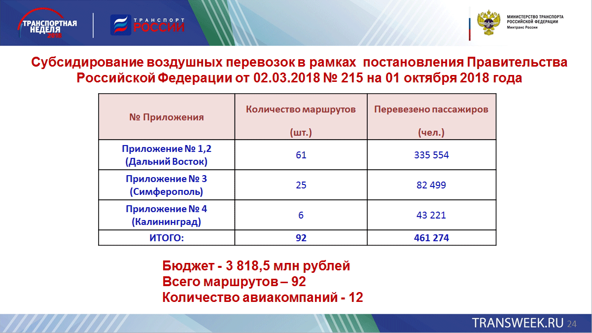 Субсидирование отменили. Программа субсидирования авиаперевозок. Субсидирование воздушных перевозок. Субсидированные авиаперевозки. Субсидирование пассажирских перевозок.