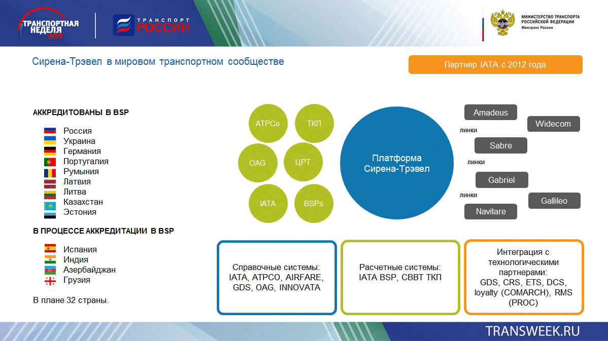 Travel программа на сегодня