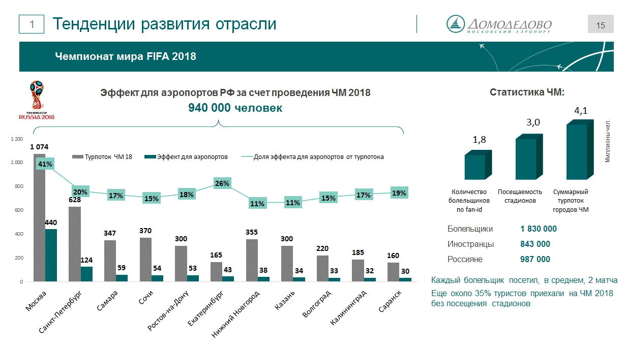 Волгоград сколько аэропортов