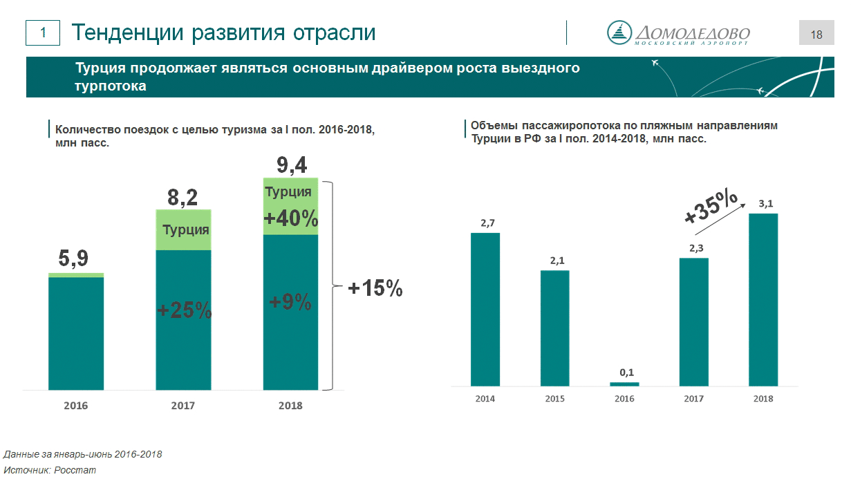 Современная тенденция развития туризма. Турция развитые отрасли. Основных направлений российского выездного туризма. Увеличение турпотока. Направления развития в Турции.