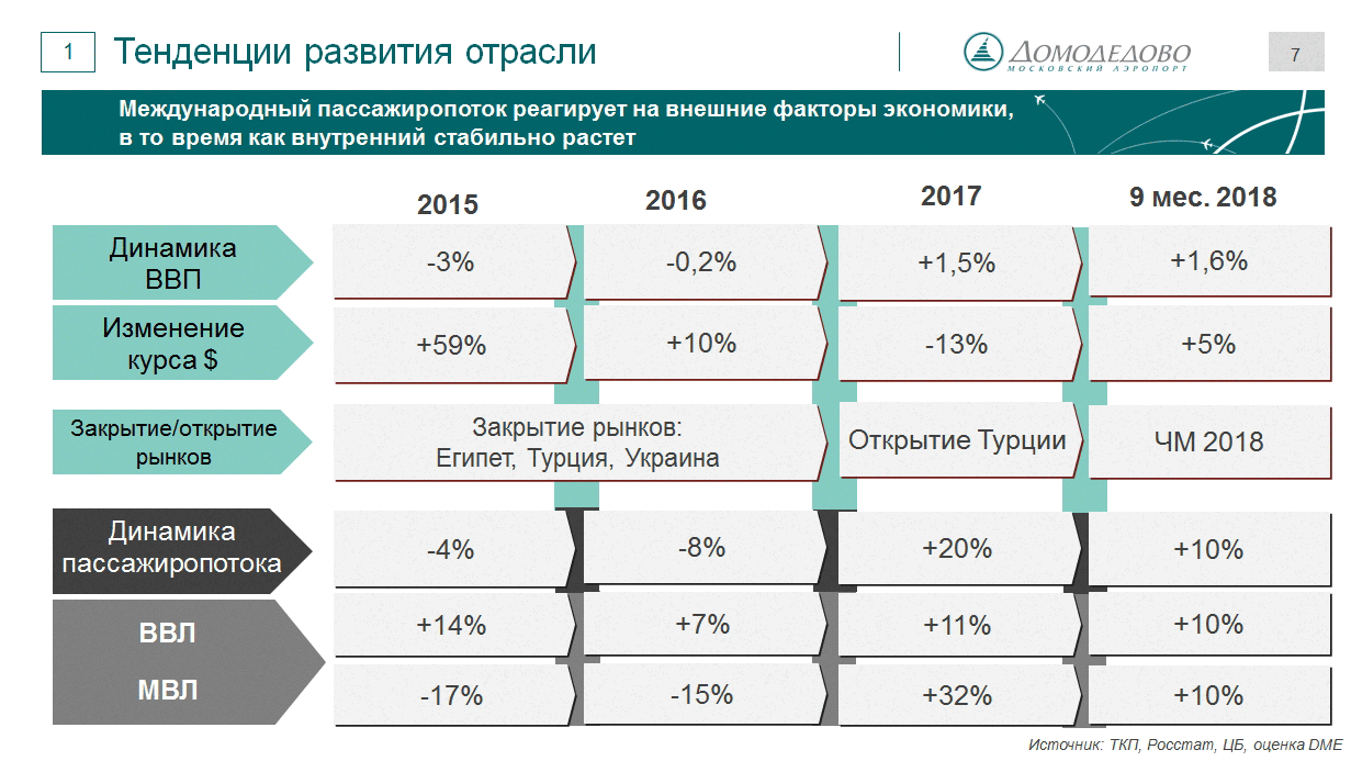 Оценка развития отрасли