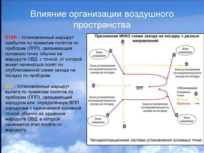 Что значит закрыто воздушное пространство. Организация воздушного движения. Организация воздушного пространства. Задачи обслуживания воздушного движения. Основы организации воздушного движения.