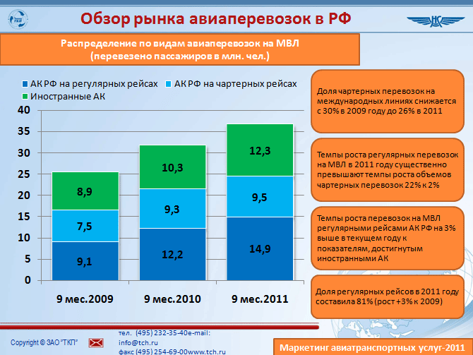 Реферат: Сегментация рынка авиауслуг