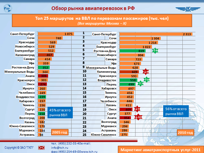 Реферат: Сегментация рынка авиауслуг