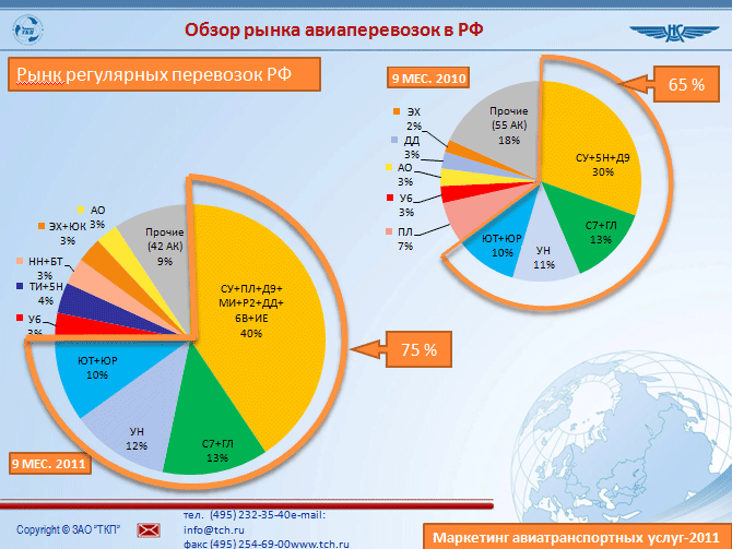 Реферат: Сегментация рынка авиауслуг