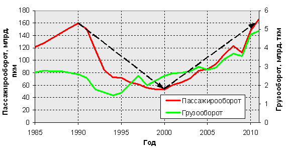 2 пассажирооборот. Пассажирооборот. Пассажирооборот Авиация. Пассажирооборот с 2010 года. Пассажирооборот СССР.