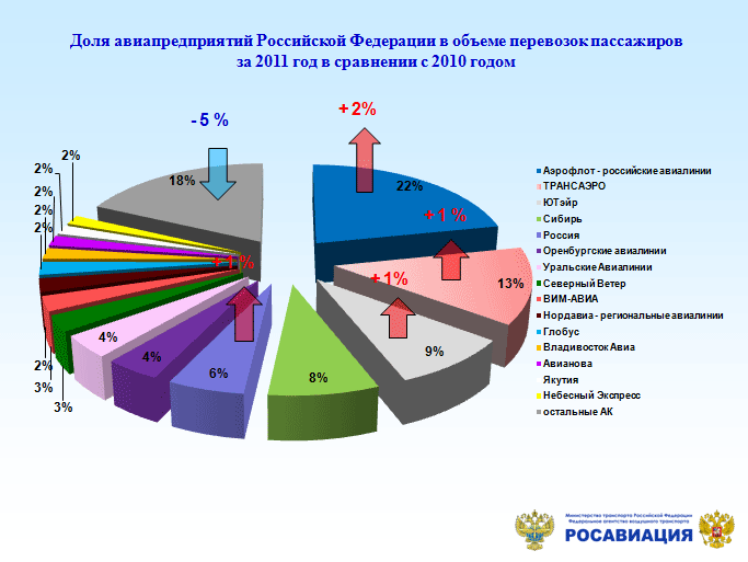 Показатели пассажирских перевозок. Структура грузов перевозимых воздушным транспортом. Структура пассажирских перевозок. Анализ объема грузовых перевозок. Диаграммы перевозок грузов и пассажиров.