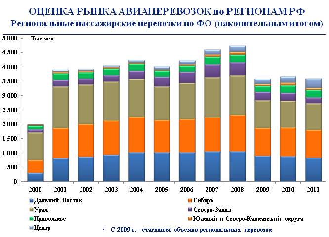 Результаты оценки рынка. Рынок авиаперевозок. Оценка рынка. Российский рынок авиаперевозок. Тренды на рынке пассажирских авиаперевозок.