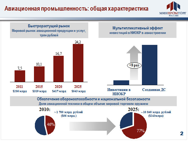 Реферат: География авиационной промышленности мира