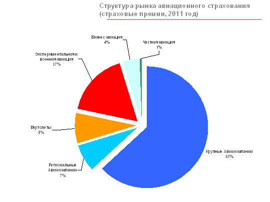 Реферат: Страхование авиационных и космических рисков