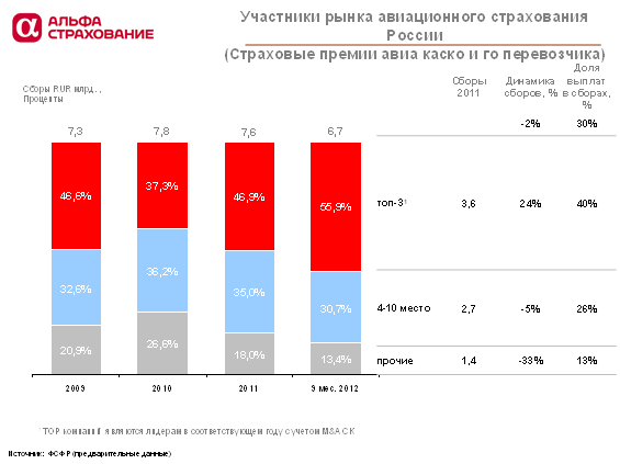 Реферат: Страхование авиационных и космических рисков