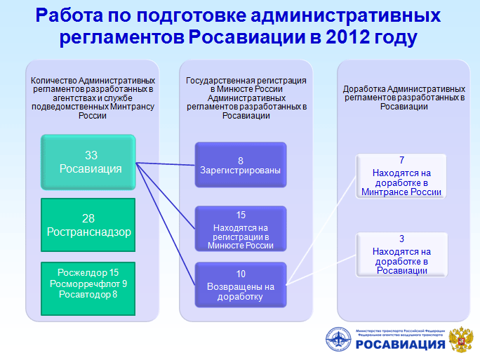 Организации подведомственные минобрнауки россии