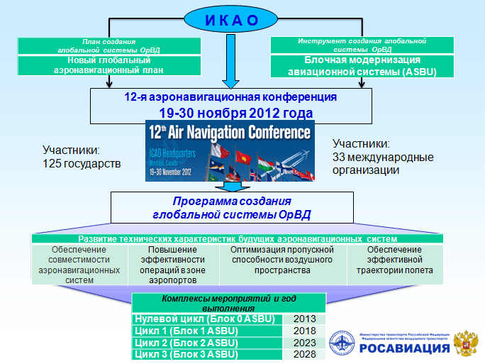 Аэронавигационной информации российской федерации