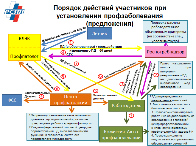 Порядок по установлению профессионального заболевания сдо. Оформление документации профессиональных заболеваний. Как оформить профзаболевание. Как оформить профзаболевание с чего начать. Расследование профессиональных заболеваний.